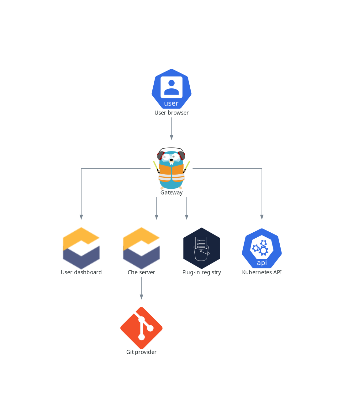 che deployments interacting with devworkspace